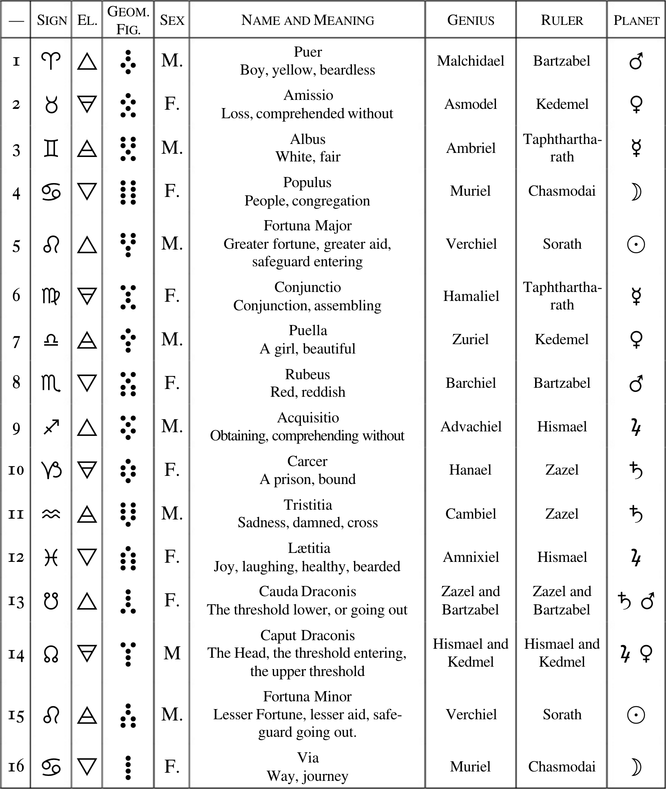 ATTRIBUTIONS OF GEOMANTIC FIGURES TO PLANETS,  ZODIAC, AND RULING GENII